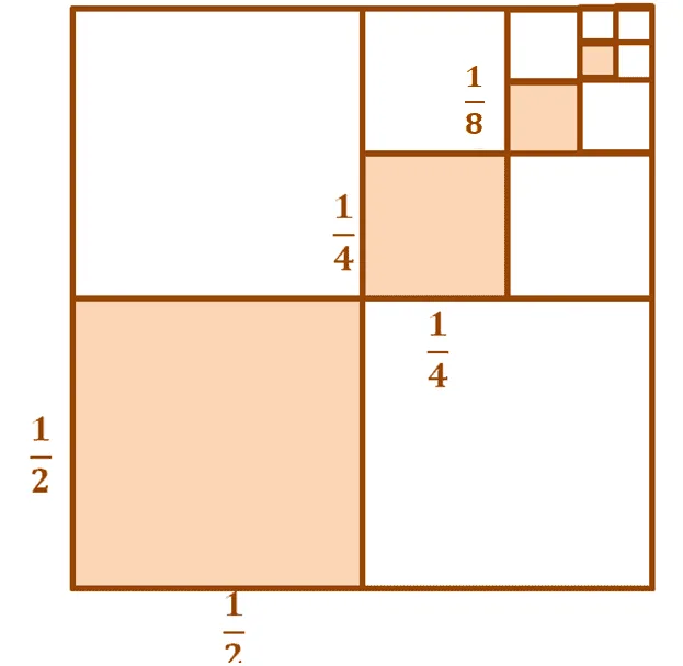 visual representation of how it s possible to find the sum of an infinite series