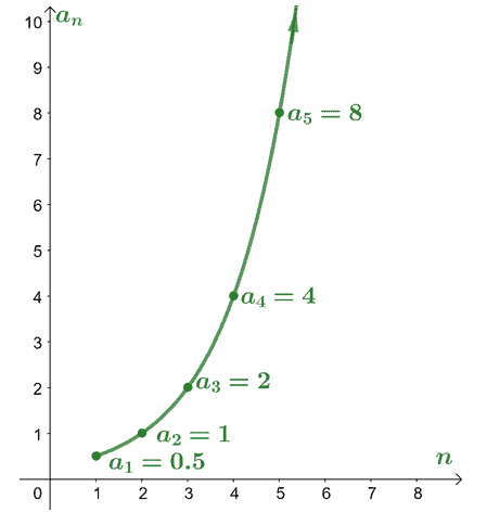 visualizing a divergent series