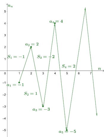 visualizing an alternating series that is divergent