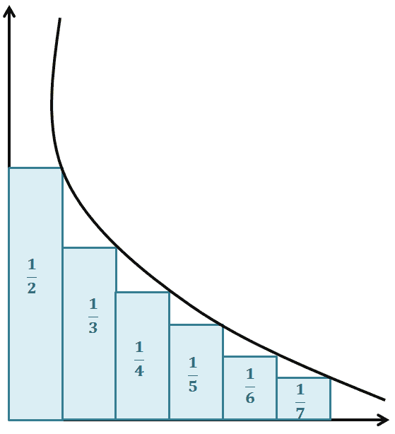 visualizing harmonic series