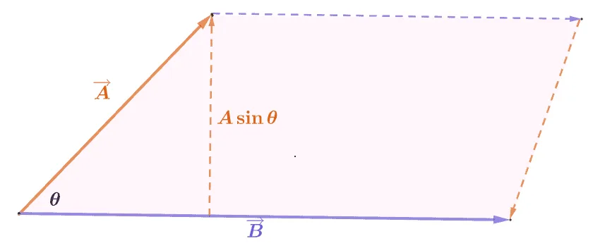 visualizing the cross product