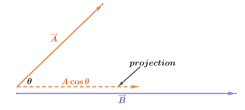 visualizing the dot product