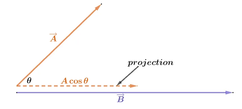 visualizing the dot product