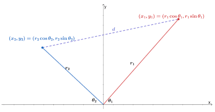 visualizing two polar coordinates