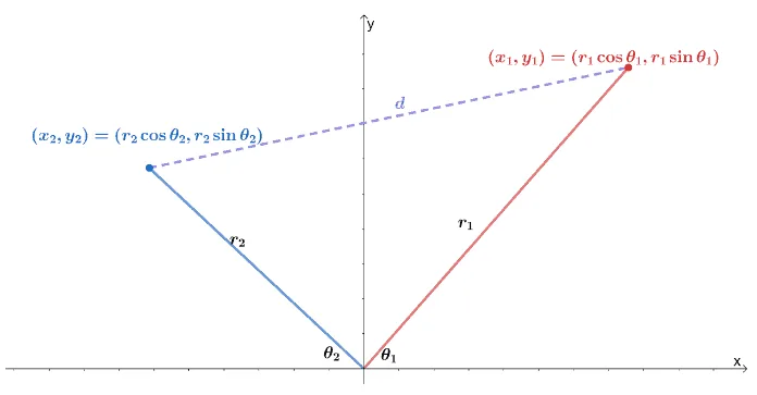 visualizing two polar coordinates