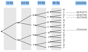 4times coinflip treediagram