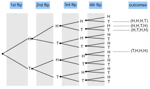 4times coinflip treediagram