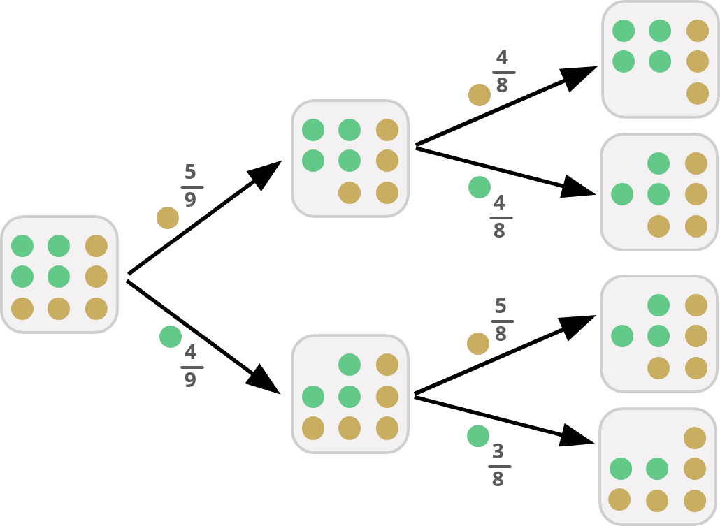 Now we can determine a variety of probabilities without replacement