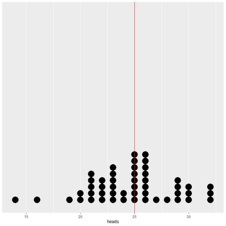 An equal number of dots on either side of the vertical line of Expected Value