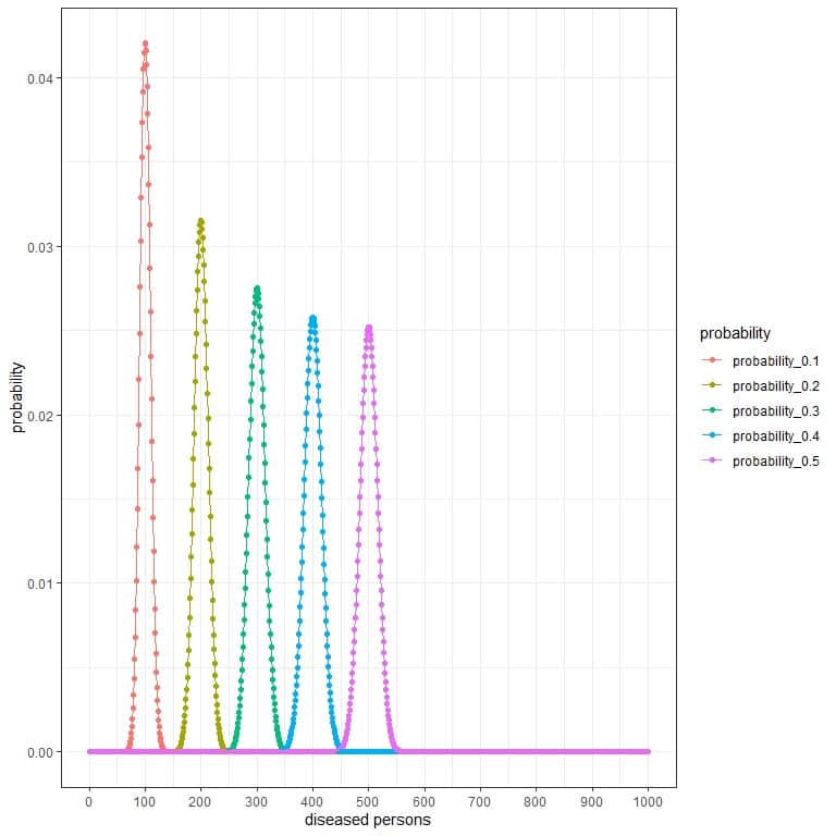 Binomial distribution plot of 1000 persons