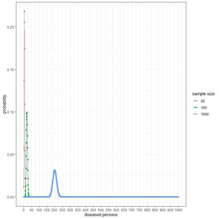 Binomial distribution plot of example 6