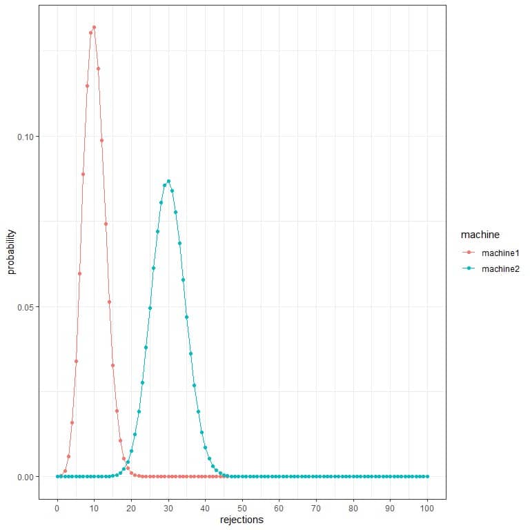 Binomial distribution plot of practice question 2