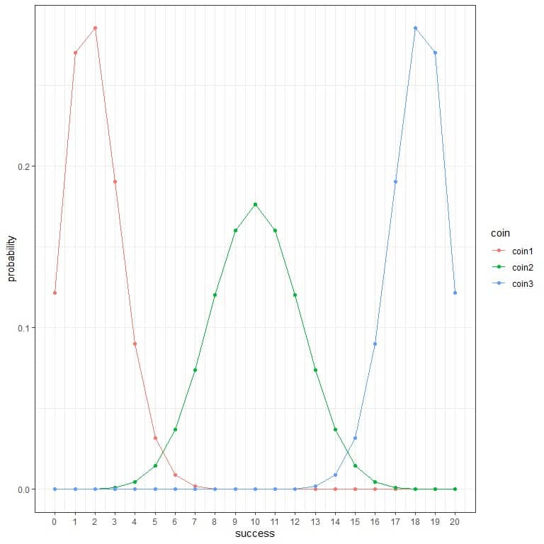 Binomial distribution plot of pratice question 1