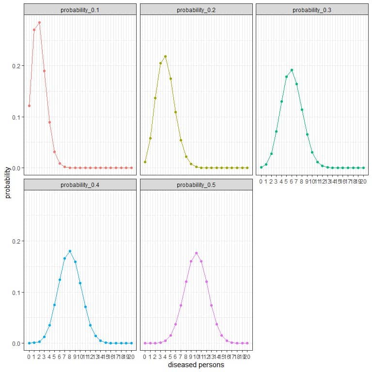 Binomial distribution plot of probability of probability of the different number of persons with diseasefound