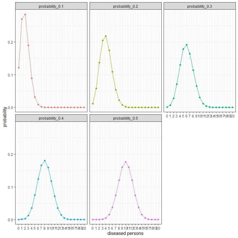 Binomial distribution plot of probability of probability of the different number of persons with diseasefound
