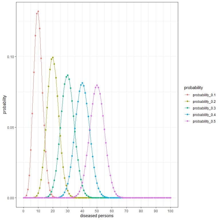 Binomial distribution plot of randomly select 100 persons with diseasefound