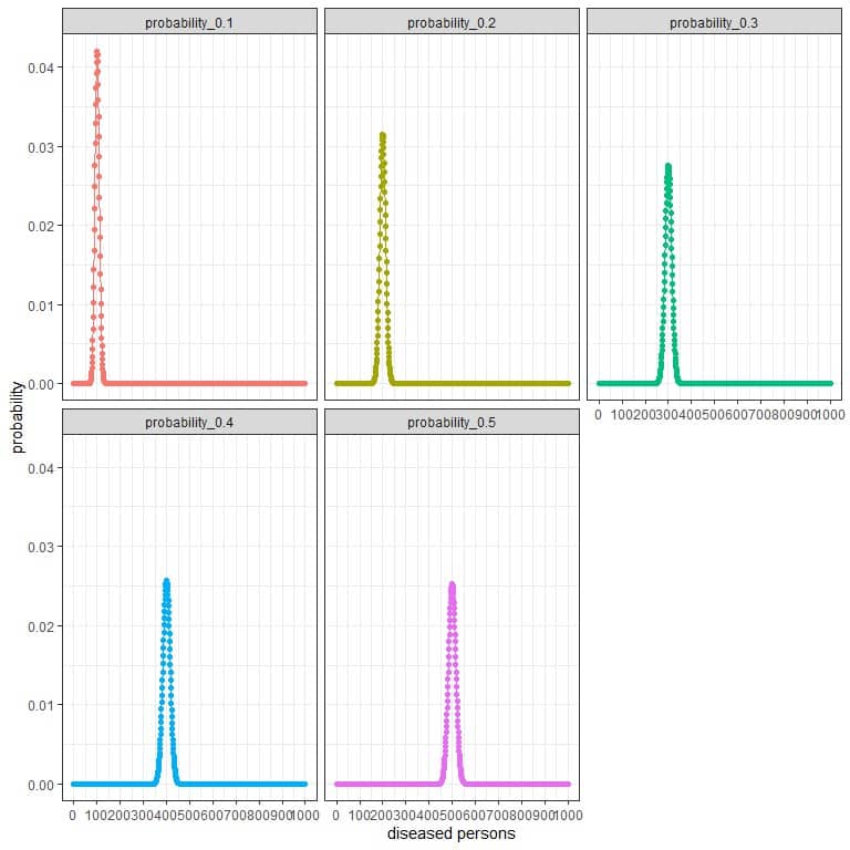 Binomial distribution plot with different curve of 1000 persons