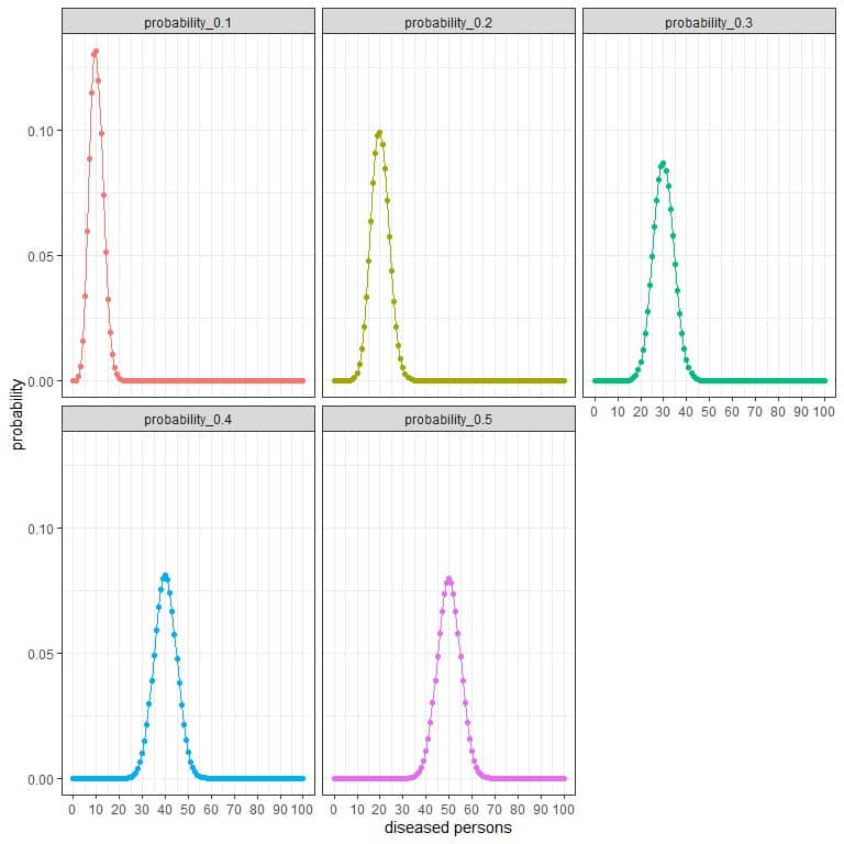 Binomial distribution plot with random curve of randomly select 100 persons with diseasefound