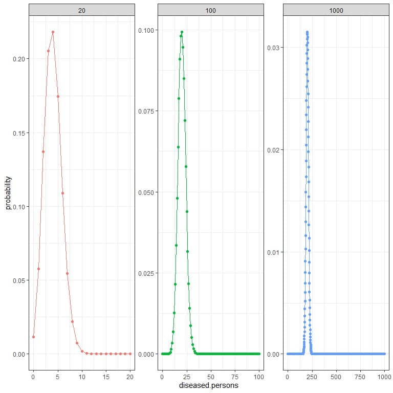 Binomial distribution plots of example 6