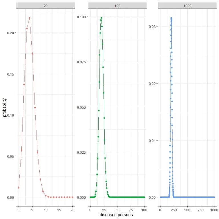Binomial distribution plots of example 6
