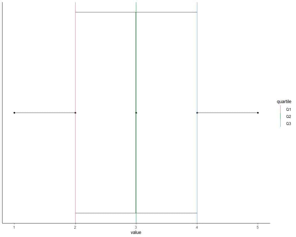 Box plot with the box showing 3 quartiles