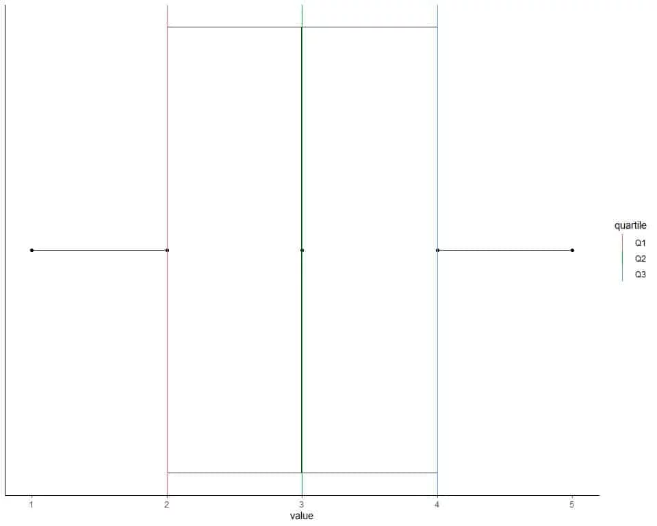 Box plot with the box showing 3 quartiles