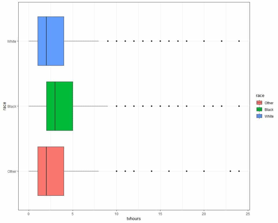 Box plots for different TV hours of different races from a certain survey