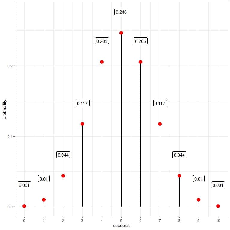 Calculating the probability of each number of successes using the binomial distribution