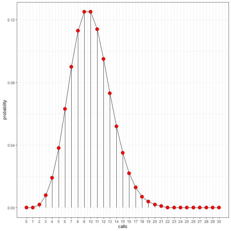 Connecting the dots from the Poisson distribution plot into a curve