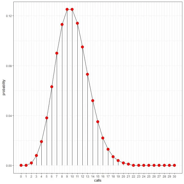 Connecting the dots from the Poisson distribution plot into a curve