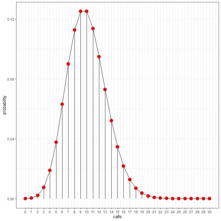 Connecting the dots in a curve on the plot of the Poisson distribution of the probability of the different number of calls per hour