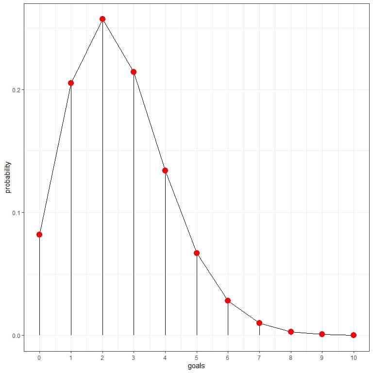 Connecting the dots into a cruve in the plot of the Poisson distribution of number of goals per match