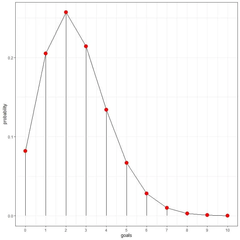 Connecting the dots into a cruve in the plot of the Poisson distribution of number of goals per match