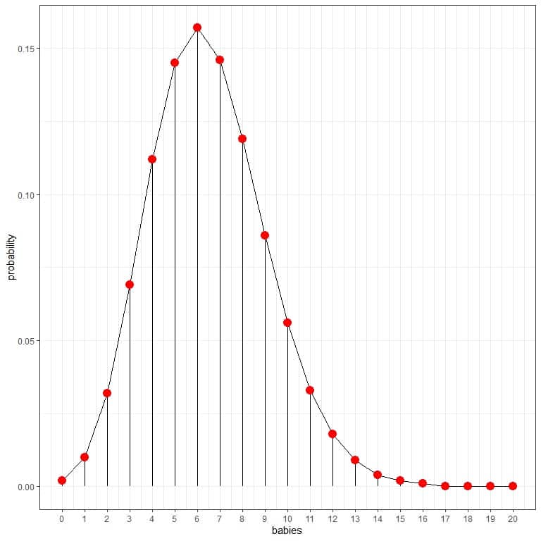 Connecting the points from the Poisson distribution plot into a curve