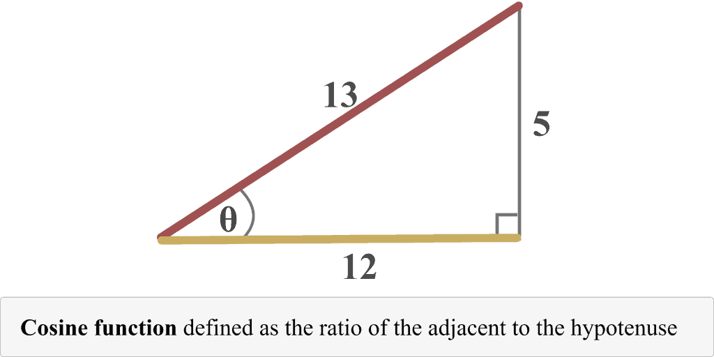 Cosine function example