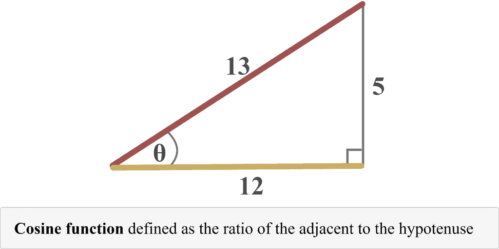 Cosine function example