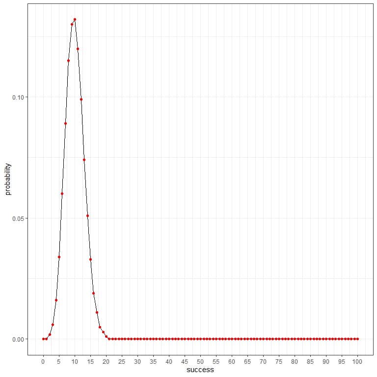 Cruve of binomial distribution plot of example 4