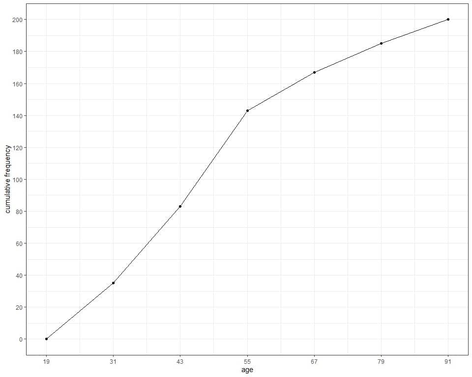 Cumulative frequency as a line graph