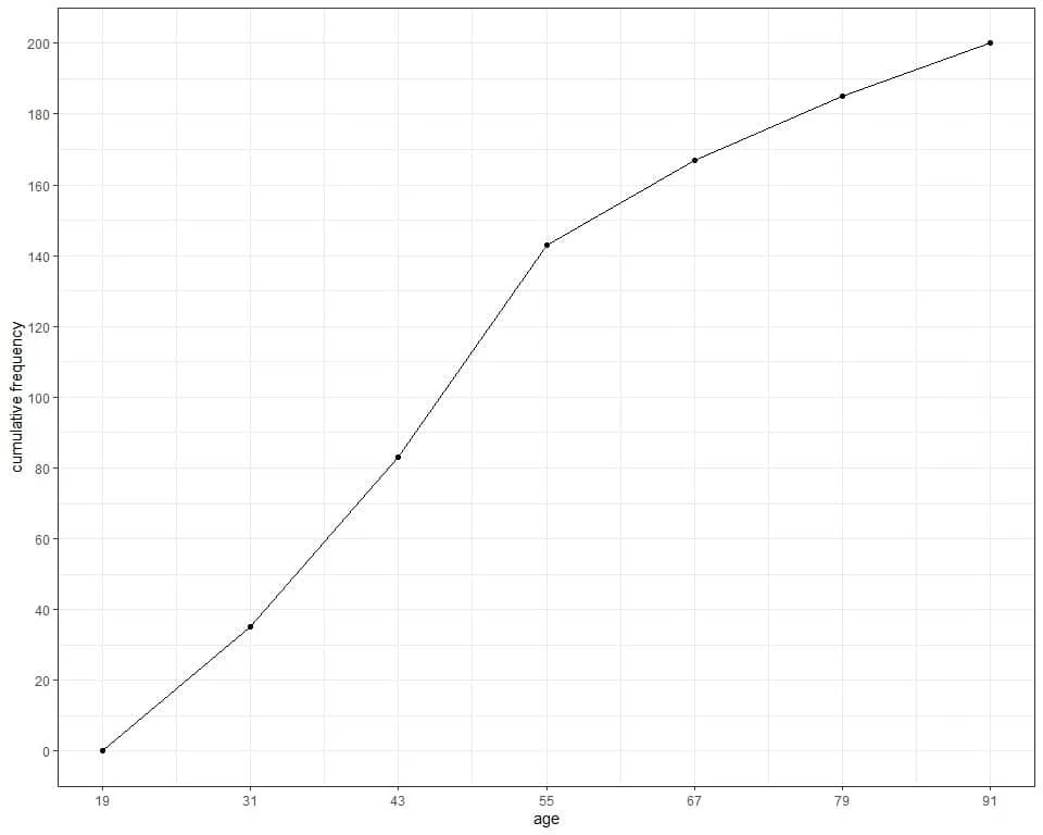 Cumulative frequency as a line graph