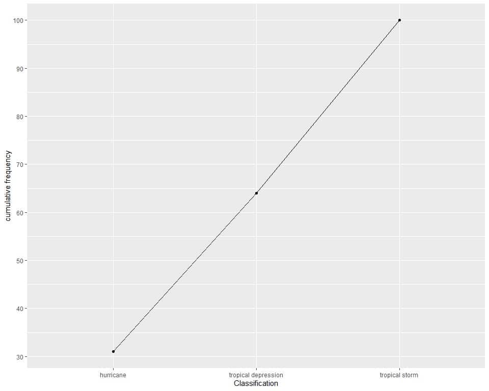 Cumulative frequency plot draws the cumulative frequency of different classifications for 100 different storms