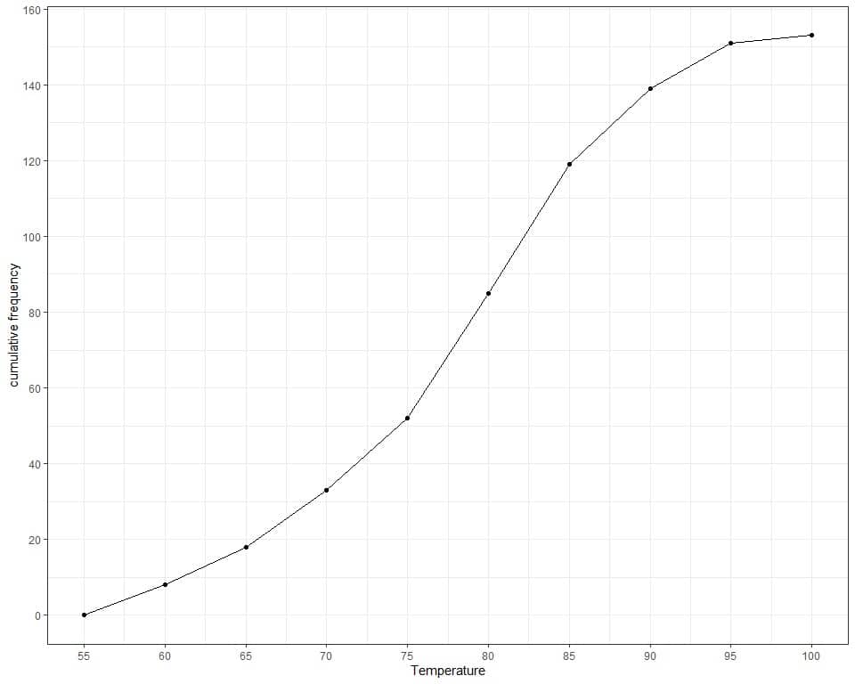 Cumulative frequency plot for the daily temperature measurements in New York May to September 1973