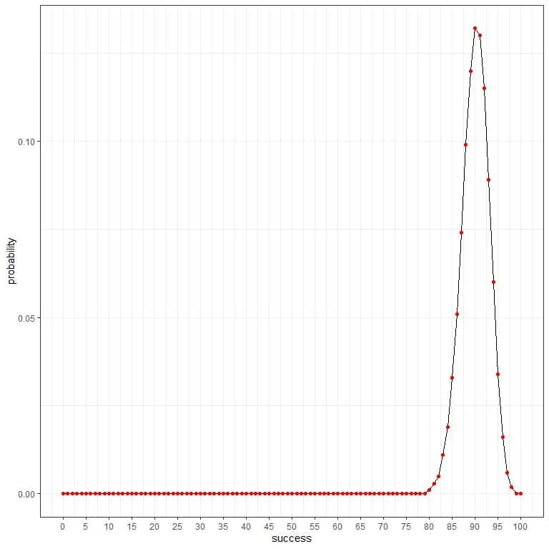 Curve of total number of healthy persons binomial distribution plot
