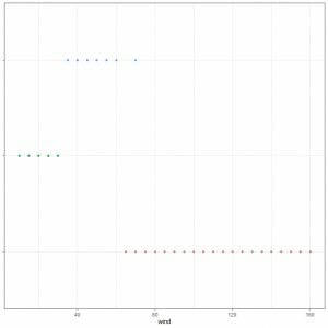 Dot plot for the data values wind speed of these classes