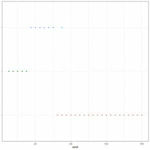 Dot plot for the data values wind speed of these classes