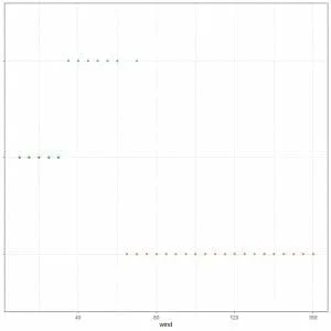 Dot plot for the data values wind speed of these classes