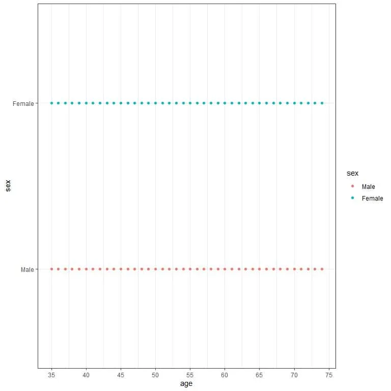 Dot plot of individual values