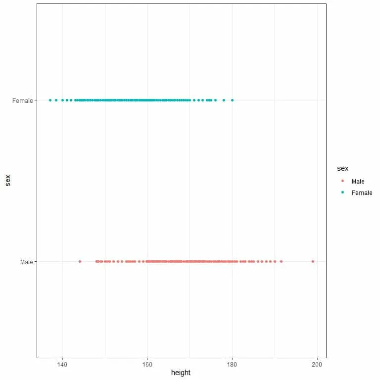 Dot plot of the heights for the 2 populations