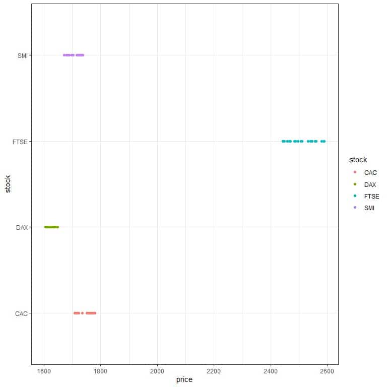 Dot plot showing FTSE has the most standard deviation