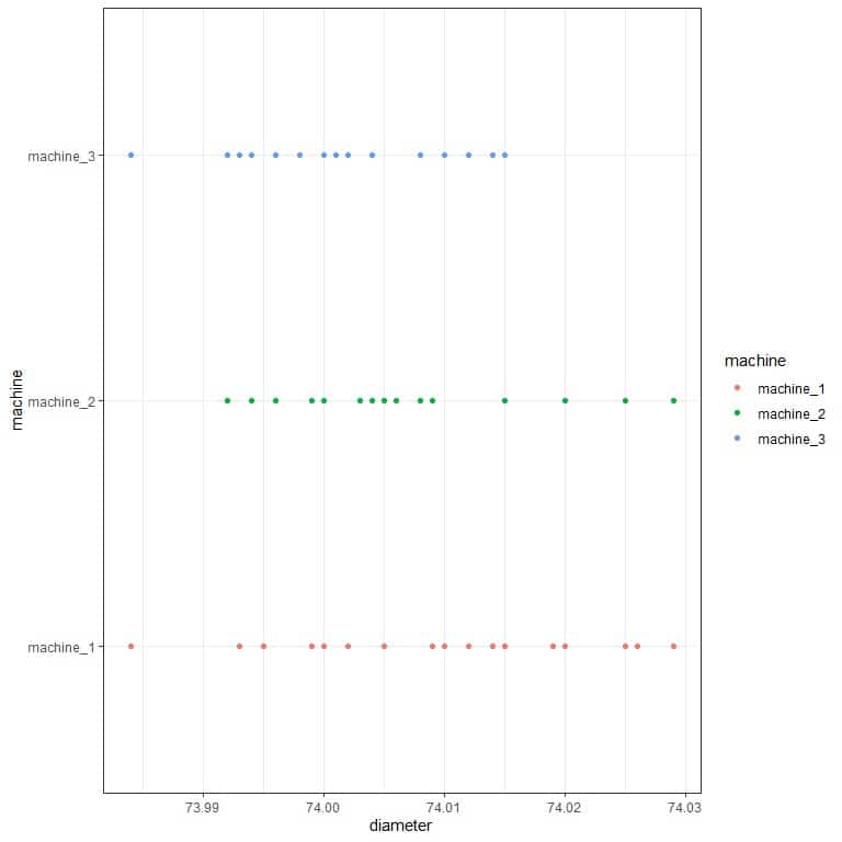 Dot plot showing Machine 3 has the least standard deviation and so it is more precise than the other 2 machines