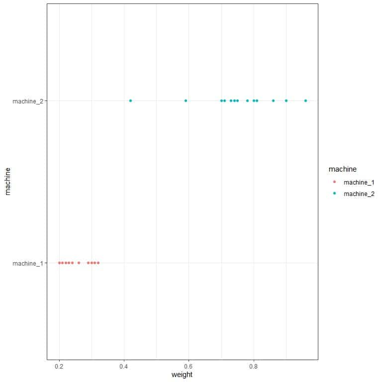 Dot plot showing machine 2 weights are more variable than machine 1 weights